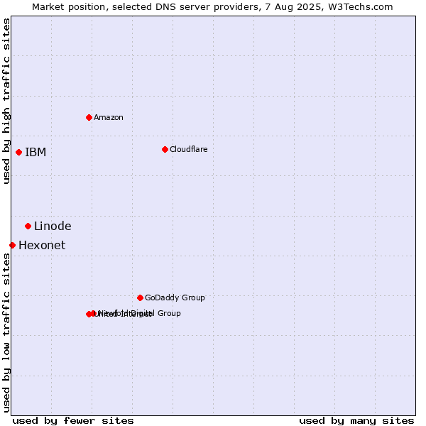 Market position of Linode vs. IBM vs. Hexonet