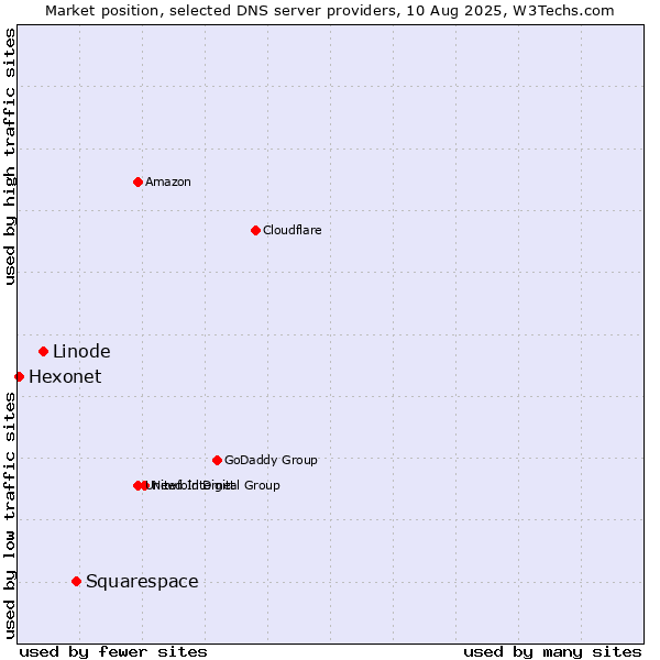Market position of Squarespace vs. Linode vs. Hexonet