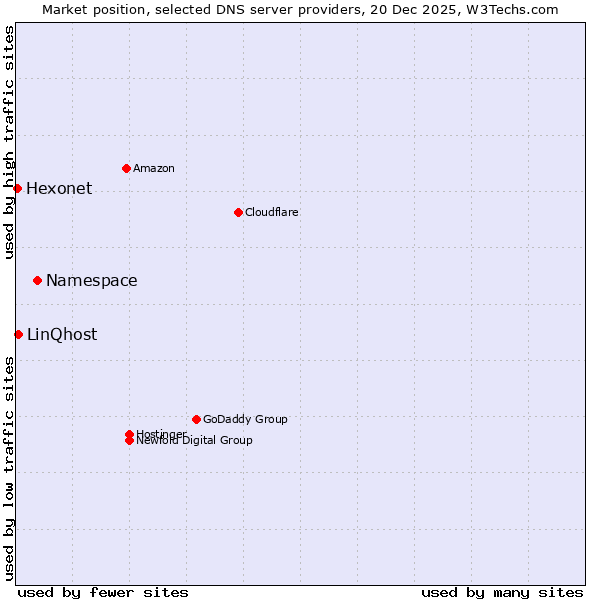 Market position of Namespace vs. LinQhost vs. Hexonet