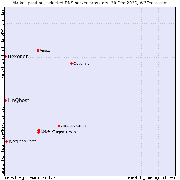 Market position of Netinternet vs. LinQhost vs. Hexonet