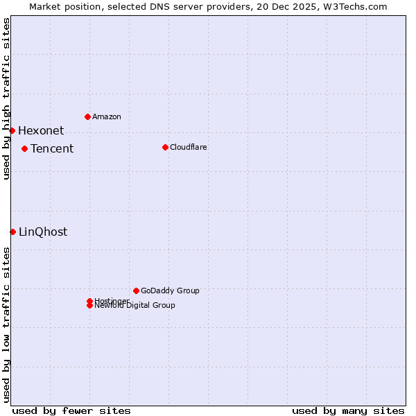 Market position of Tencent vs. LinQhost vs. Hexonet