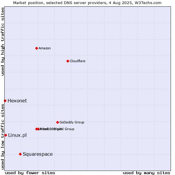 Market position of Squarespace vs. Linux.pl vs. Hexonet
