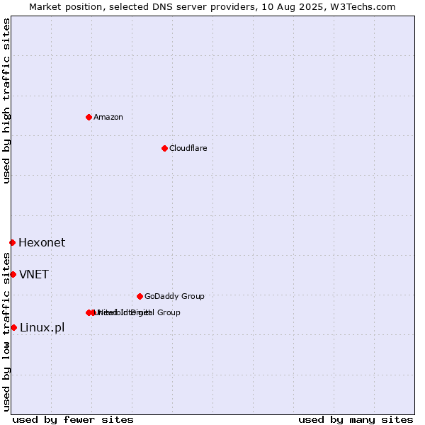 Market position of Linux.pl vs. VNET vs. Hexonet