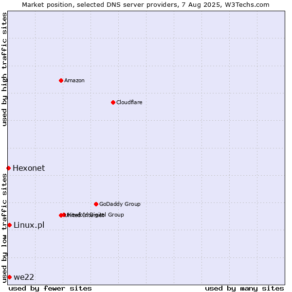 Market position of we22 vs. Linux.pl vs. Hexonet