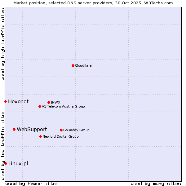 Market position of WebSupport vs. Linux.pl vs. Hexonet