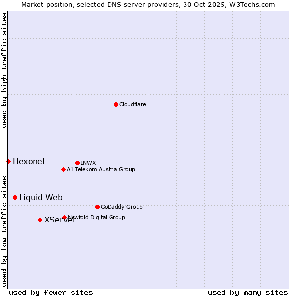 Market position of XServer vs. Liquid Web vs. Hexonet