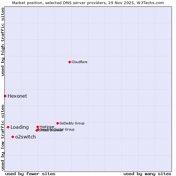 Market position of o2switch vs. Loading vs. Hexonet