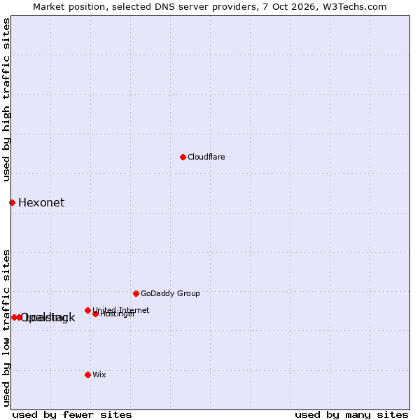 Market position of Loading vs. Opalstack vs. Hexonet