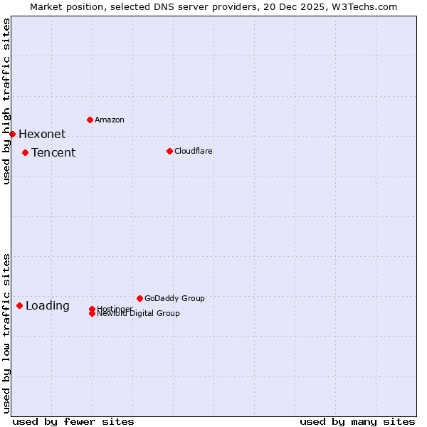 Market position of Tencent vs. Loading vs. Hexonet