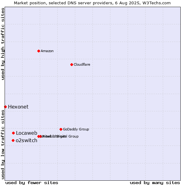 Market position of Locaweb vs. o2switch vs. Hexonet