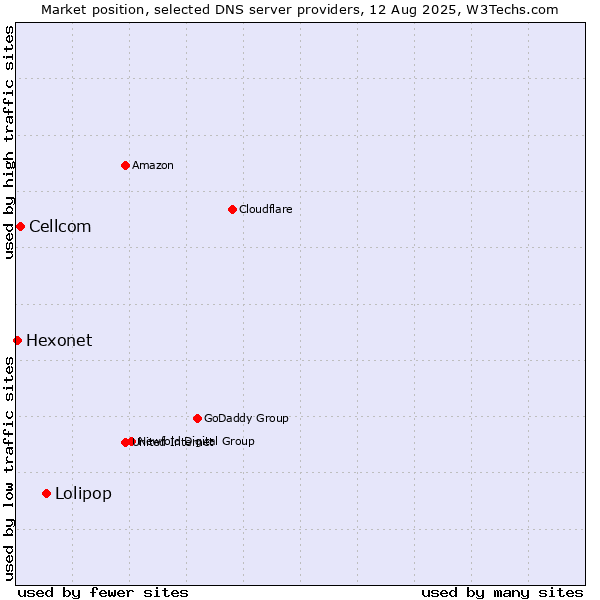 Market position of Lolipop vs. Cellcom vs. Hexonet