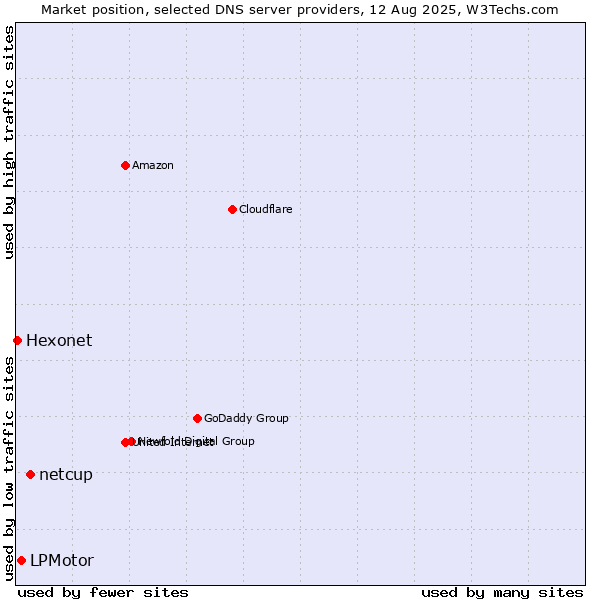 Market position of netcup vs. LPMotor vs. Hexonet