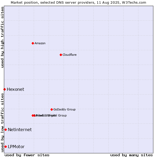 Market position of LPMotor vs. Netinternet vs. Hexonet
