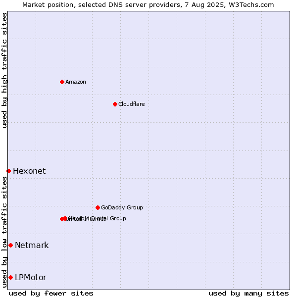 Market position of LPMotor vs. Netmark vs. Hexonet