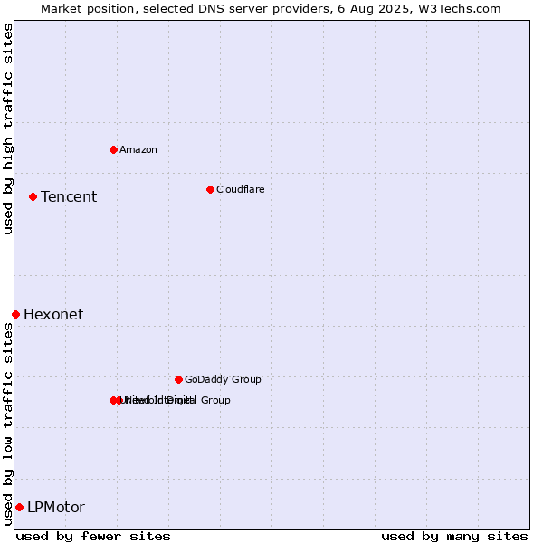 Market position of Tencent vs. LPMotor vs. Hexonet