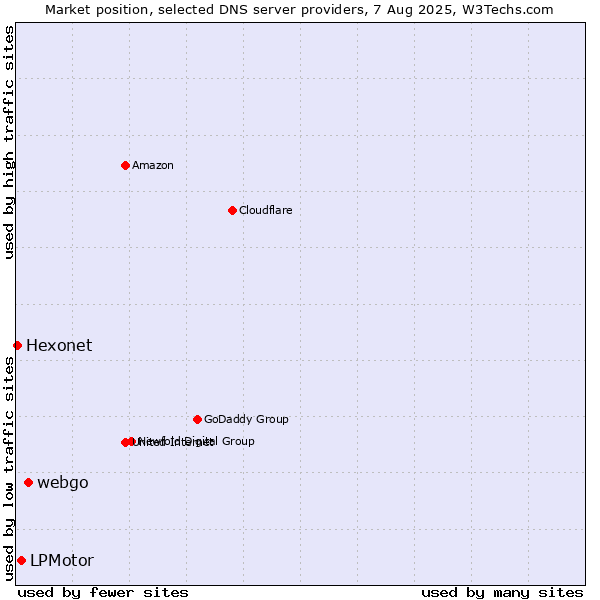 Market position of webgo vs. LPMotor vs. Hexonet