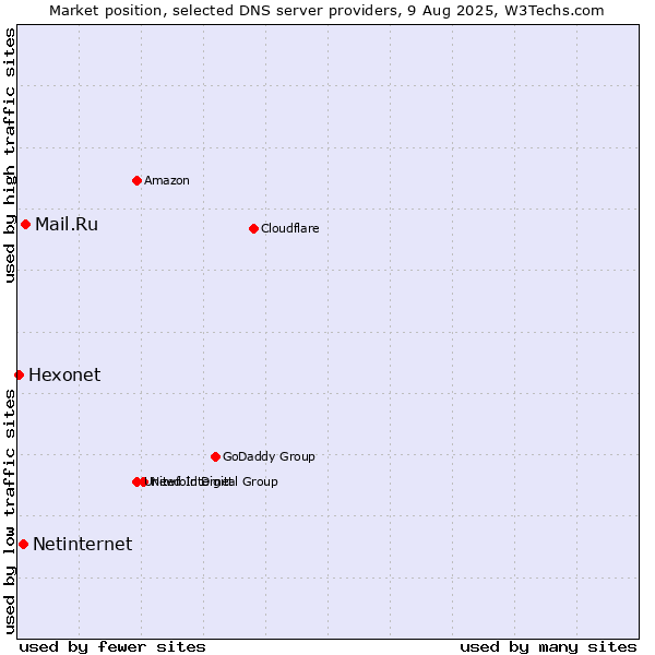 Market position of Mail.Ru vs. Netinternet vs. Hexonet