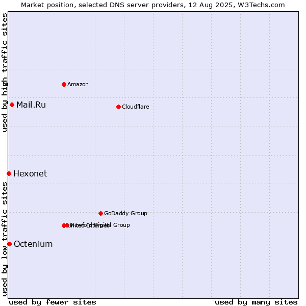 Market position of Mail.Ru vs. Octenium vs. Hexonet