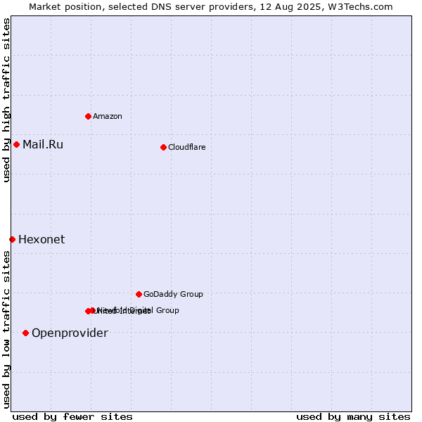Market position of Openprovider vs. Mail.Ru vs. Hexonet