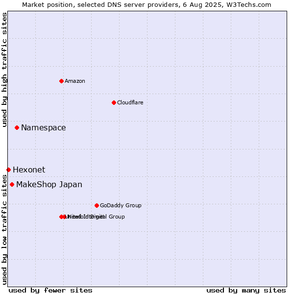 Market position of Namespace vs. MakeShop Japan vs. Hexonet