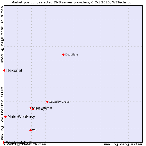 Market position of MakeWebEasy vs. Hexonet vs. Webhost Python