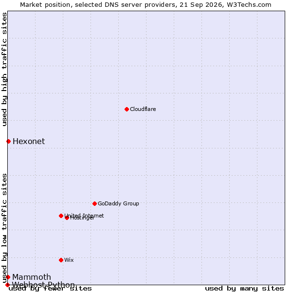 Market position of Hexonet vs. Mammoth vs. Webhost Python