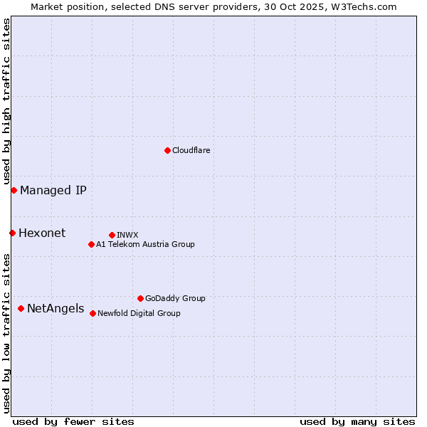 Market position of NetAngels vs. Managed IP vs. Hexonet