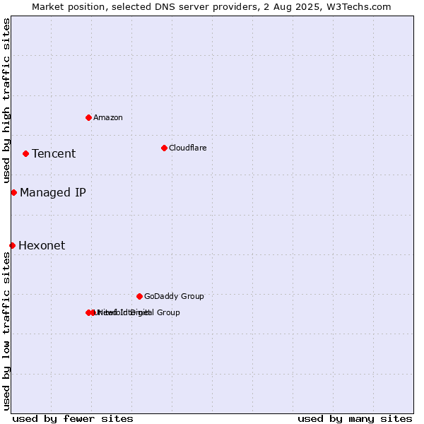 Market position of Tencent vs. Managed IP vs. Hexonet