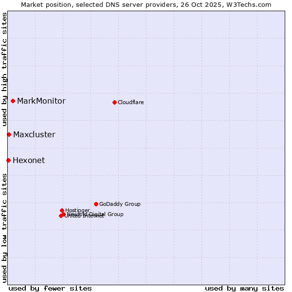 Market position of MarkMonitor vs. Maxcluster vs. Hexonet