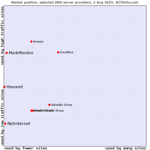 Market position of MarkMonitor vs. Netinternet vs. Hexonet