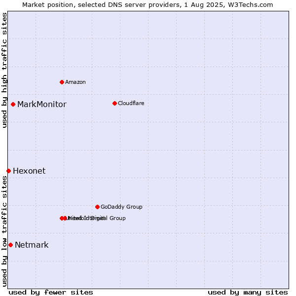 Market position of MarkMonitor vs. Netmark vs. Hexonet