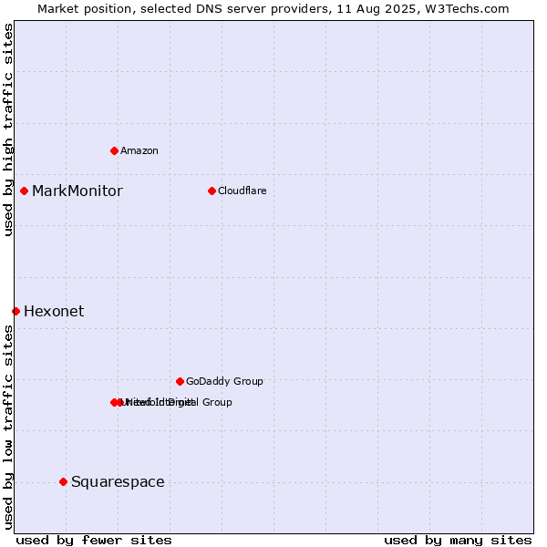Market position of Squarespace vs. MarkMonitor vs. Hexonet