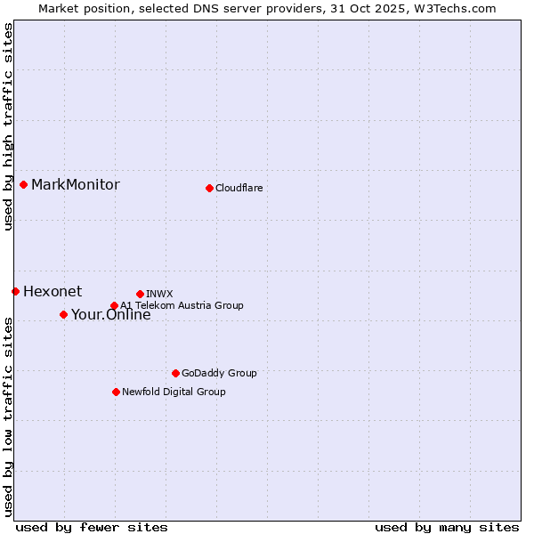 Market position of Your.Online vs. MarkMonitor vs. Hexonet