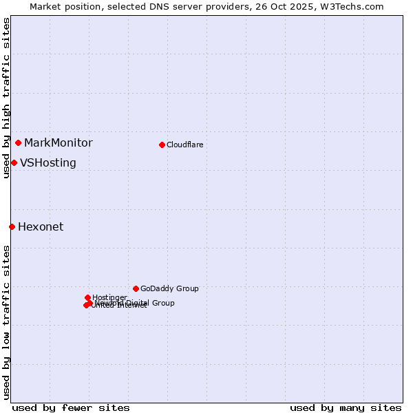 Market position of MarkMonitor vs. VSHosting vs. Hexonet