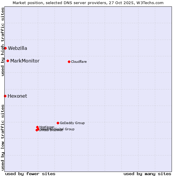 Market position of MarkMonitor vs. Webzilla vs. Hexonet