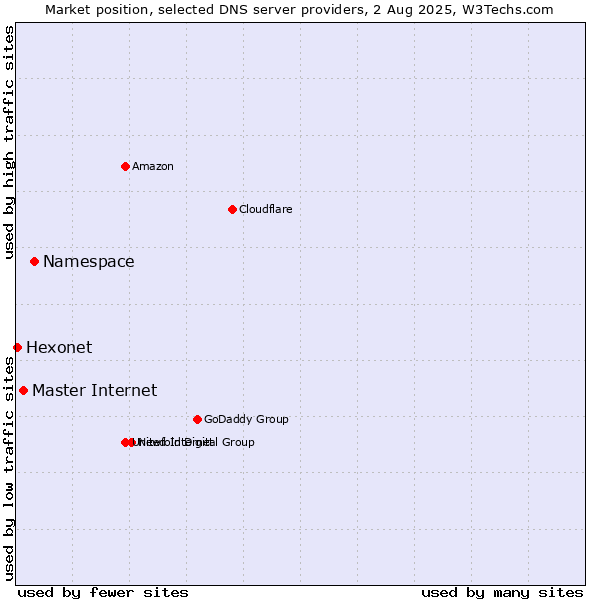 Market position of Namespace vs. Master Internet vs. Hexonet