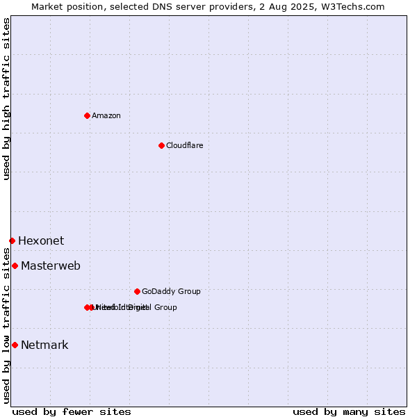 Market position of Masterweb vs. Netmark vs. Hexonet