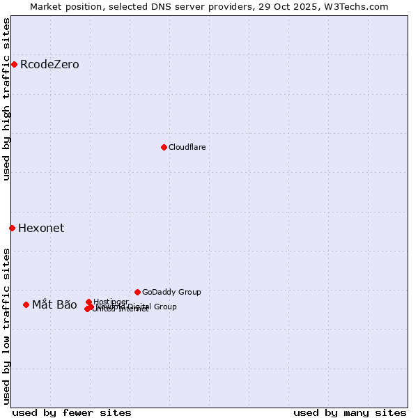 Market position of Mắt Bão vs. RcodeZero vs. Hexonet
