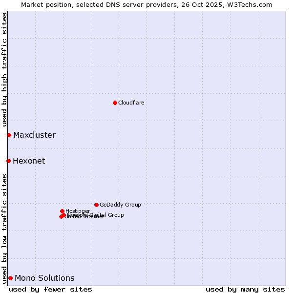 Market position of Mono Solutions vs. Maxcluster vs. Hexonet