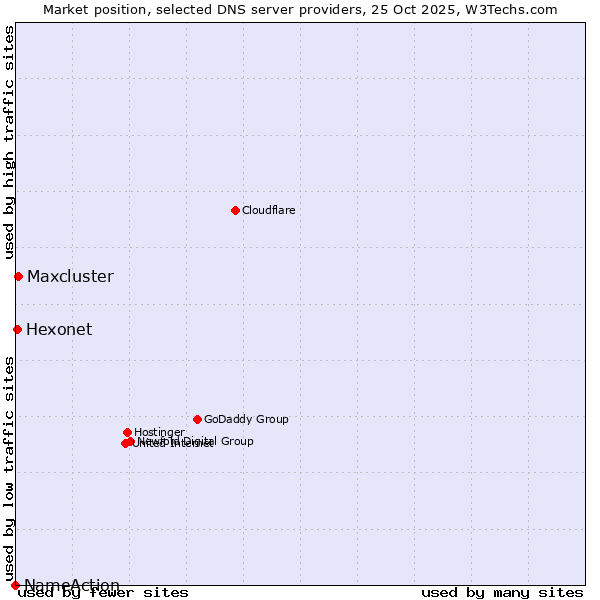 Market position of Maxcluster vs. Hexonet vs. NameAction
