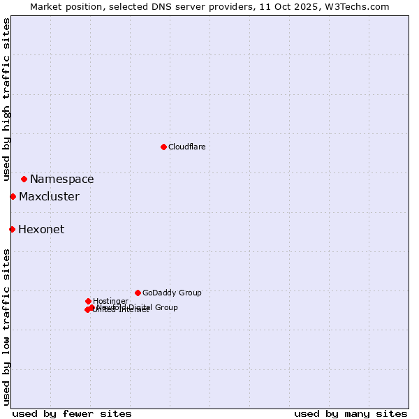 Market position of Namespace vs. Maxcluster vs. Hexonet