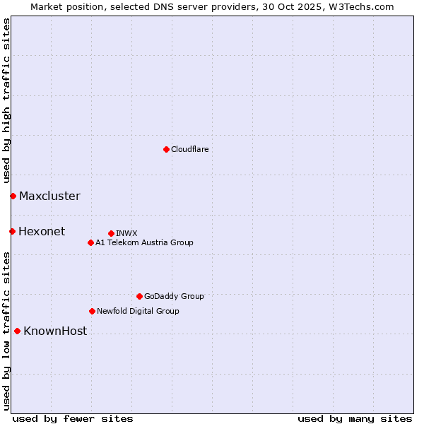 Market position of KnownHost vs. Maxcluster vs. Hexonet