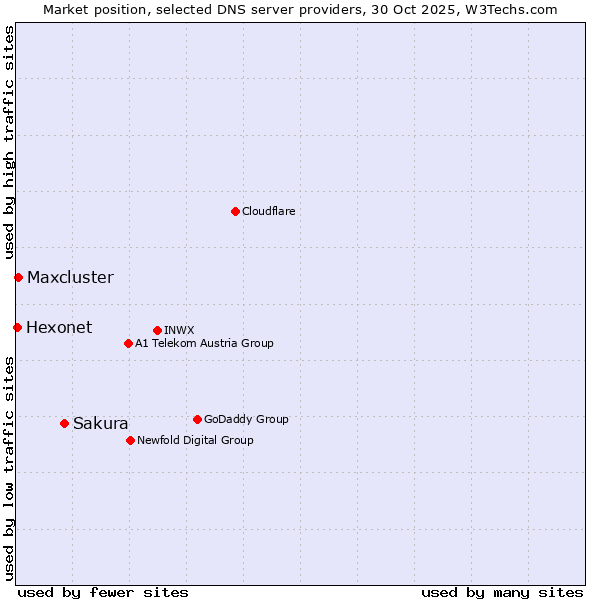 Market position of Sakura vs. Maxcluster vs. Hexonet