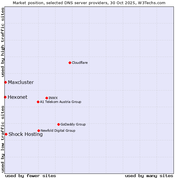 Market position of Shock Hosting vs. Maxcluster vs. Hexonet