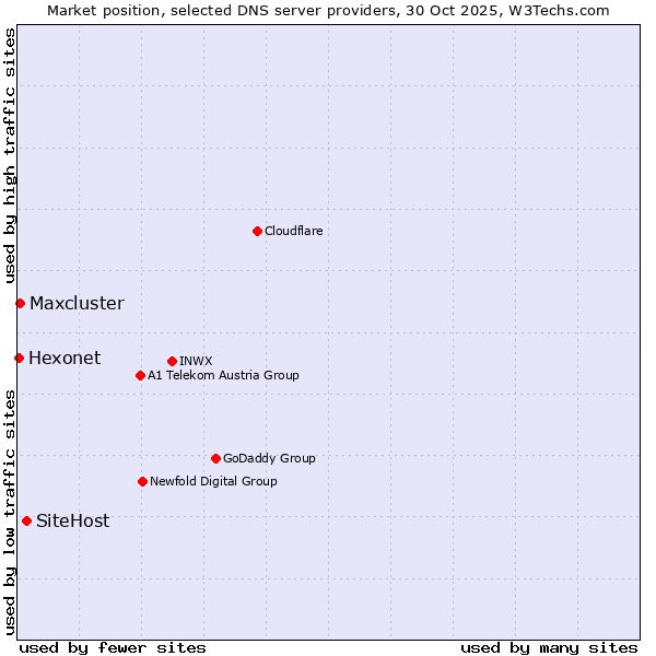 Market position of SiteHost vs. Maxcluster vs. Hexonet