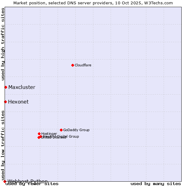 Market position of Maxcluster vs. Hexonet vs. Webhost Python