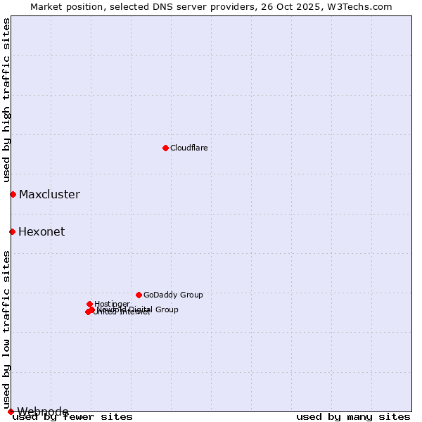Market position of Maxcluster vs. Hexonet vs. Webnode