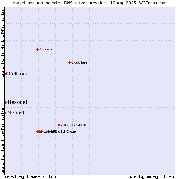 Market position of Cellcom vs. Hexonet vs. Mehost