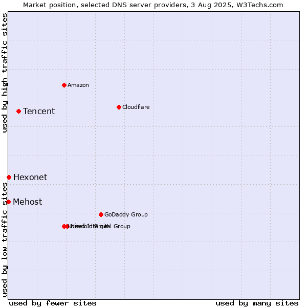 Market position of Tencent vs. Hexonet vs. Mehost