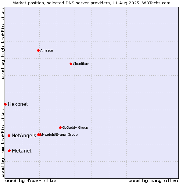 Market position of Metanet vs. NetAngels vs. Hexonet
